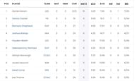 Most Wickets list after Match 14